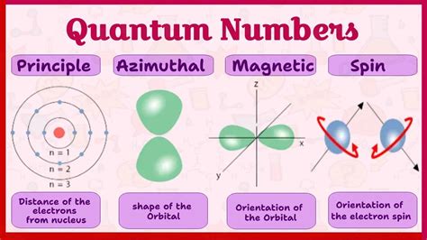 Quantum numbers (video) .